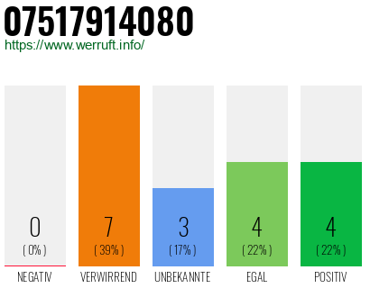 Rufnummer 07517914080 Telefonnummer 07517914080