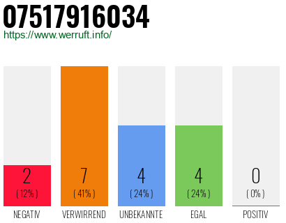 Rufnummer 07517916034 Telefonnummer 07517916034