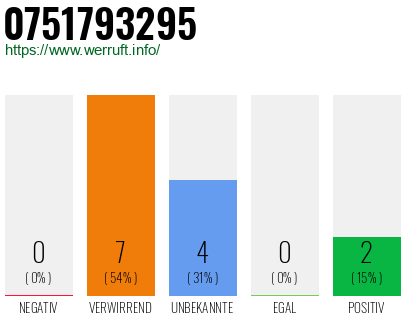 Rufnummer 0751793295 Telefonnummer 0751793295