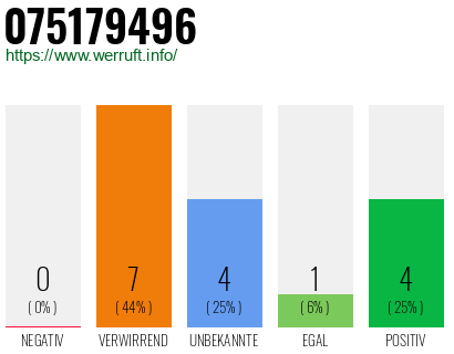 Rufnummer 075179496 Telefonnummer 075179496