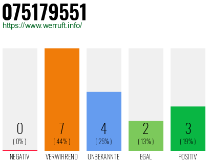 Rufnummer 075179551 Telefonnummer 075179551