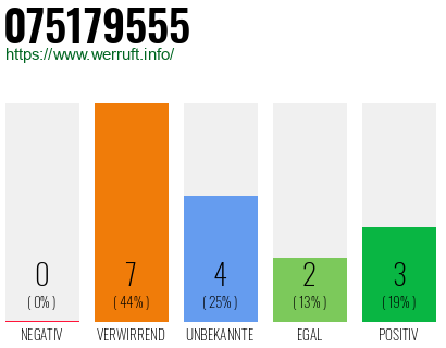 Rufnummer 075179555 Telefonnummer 075179555