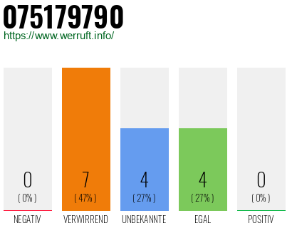 Rufnummer 075179790 Telefonnummer 075179790