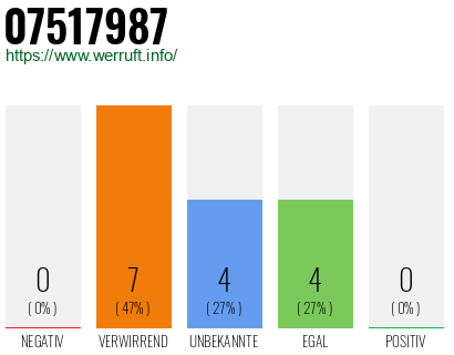 Rufnummer 07517987 Telefonnummer 07517987