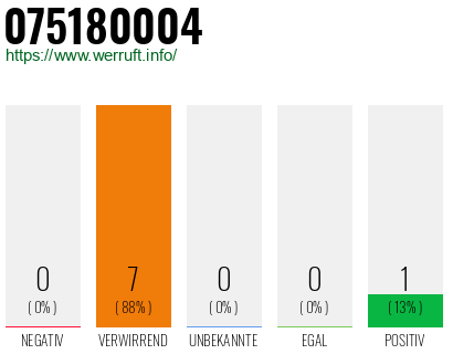 Rufnummer 075180004 Telefonnummer 075180004