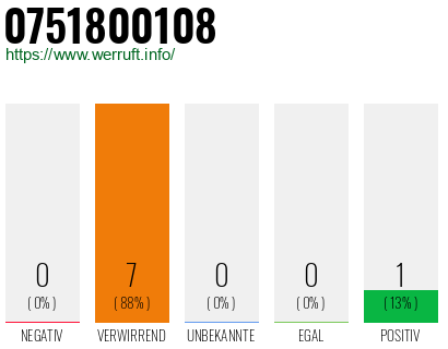 Rufnummer 0751800108 Telefonnummer 0751800108