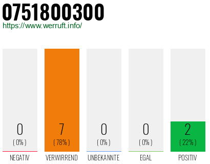 Rufnummer 0751800300 Telefonnummer 0751800300