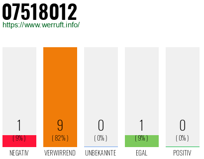 Rufnummer 07518012 Telefonnummer 07518012
