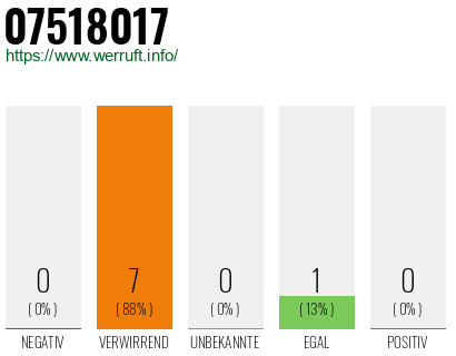 Rufnummer 07518017 Telefonnummer 07518017