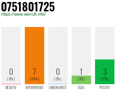 Rufnummer 0751801725 Telefonnummer 0751801725