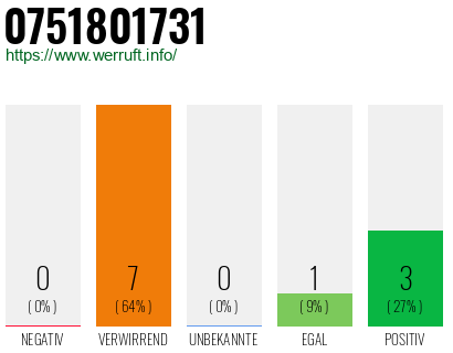 Rufnummer 0751801731 Telefonnummer 0751801731