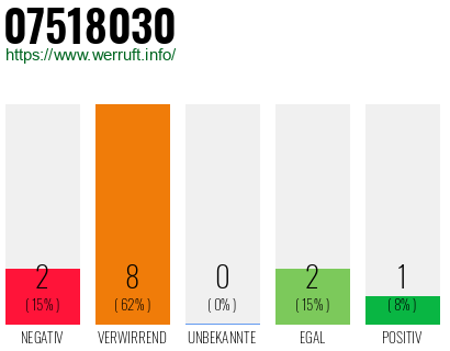 Rufnummer 07518030 Telefonnummer 07518030