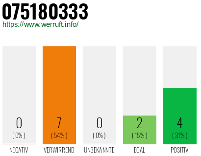 Rufnummer 075180333 Telefonnummer 075180333