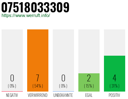 Rufnummer 07518033309 Telefonnummer 07518033309