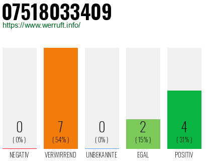 Rufnummer 07518033409 Telefonnummer 07518033409