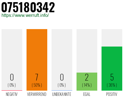 Rufnummer 075180342 Telefonnummer 075180342