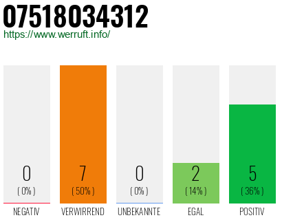 Rufnummer 07518034312 Telefonnummer 07518034312