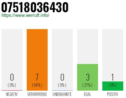 Rufnummer 07518036430 Telefonnummer 07518036430