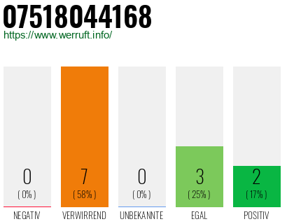 Rufnummer 07518044168 Telefonnummer 07518044168