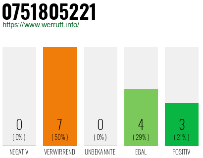 Rufnummer 0751805221 Telefonnummer 0751805221
