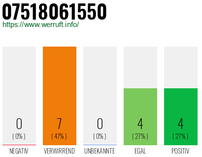 Rufnummer 07518061550 Telefonnummer 07518061550