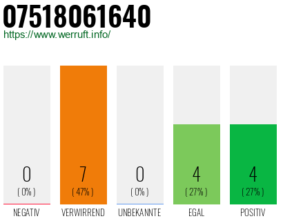 Rufnummer 07518061640 Telefonnummer 07518061640