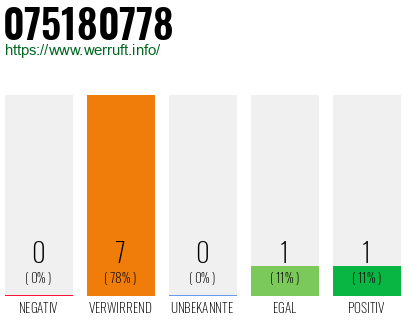 Rufnummer 075180778 Telefonnummer 075180778