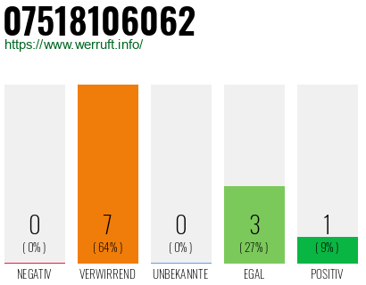 Rufnummer 07518106062 Telefonnummer 07518106062