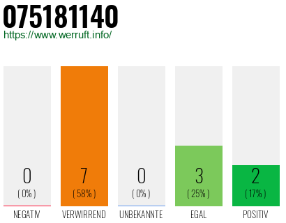 Rufnummer 075181140 Telefonnummer 075181140