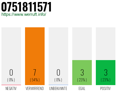 Rufnummer 0751811571 Telefonnummer 0751811571