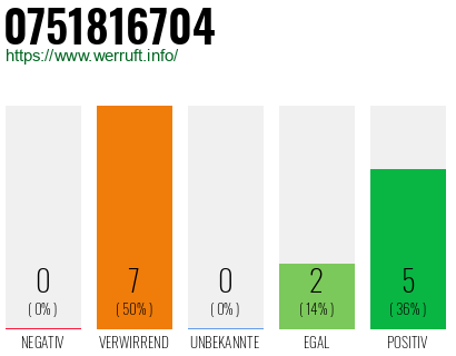 Rufnummer 0751816704 Telefonnummer 0751816704