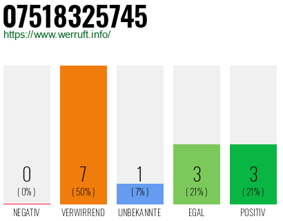 Rufnummer 07518325745 Telefonnummer 07518325745