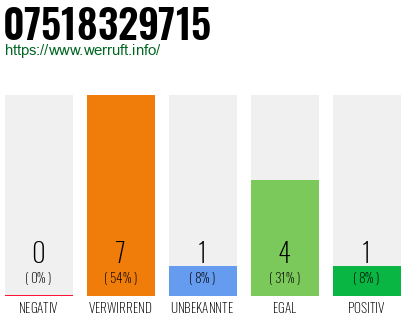 Rufnummer 07518329715 Telefonnummer 07518329715