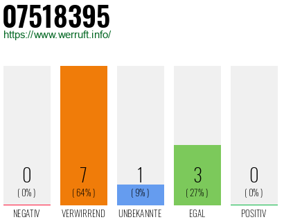 Rufnummer 07518395 Telefonnummer 07518395