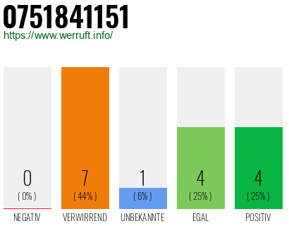 Rufnummer 0751841151 Telefonnummer 0751841151