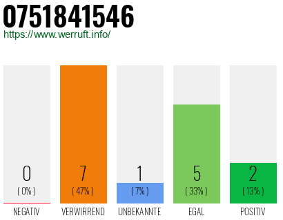 Rufnummer 0751841546 Telefonnummer 0751841546