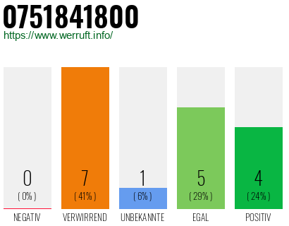 Rufnummer 0751841800 Telefonnummer 0751841800