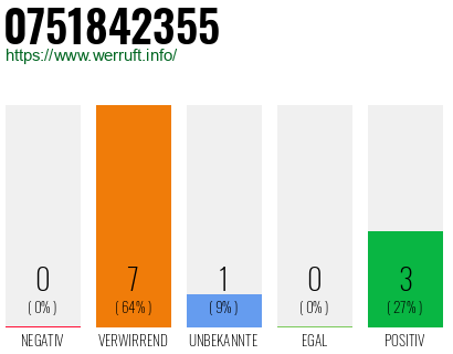 Rufnummer 0751842355 Telefonnummer 0751842355