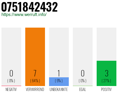 Rufnummer 0751842432 Telefonnummer 0751842432
