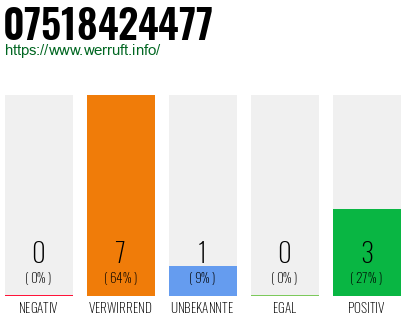 Rufnummer 07518424477 Telefonnummer 07518424477