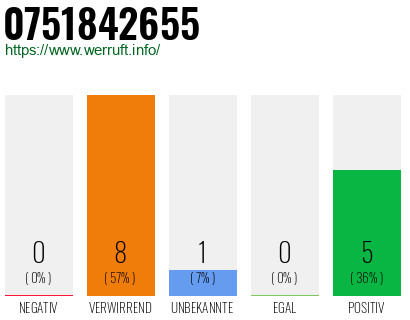 Rufnummer 0751842655 Telefonnummer 0751842655