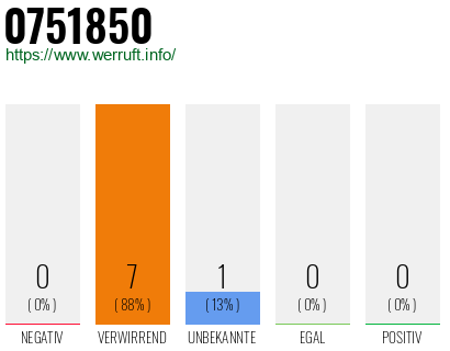 Rufnummer 0751850 Telefonnummer 0751850