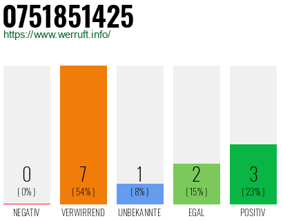 Rufnummer 0751851425 Telefonnummer 0751851425