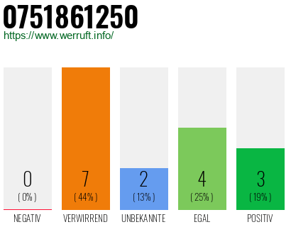 Rufnummer 0751861250 Telefonnummer 0751861250