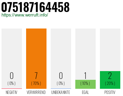 Rufnummer 075187164458 Telefonnummer 075187164458
