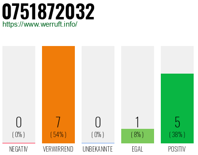 Rufnummer 0751872032 Telefonnummer 0751872032