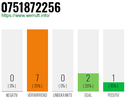 Rufnummer 0751872256 Telefonnummer 0751872256