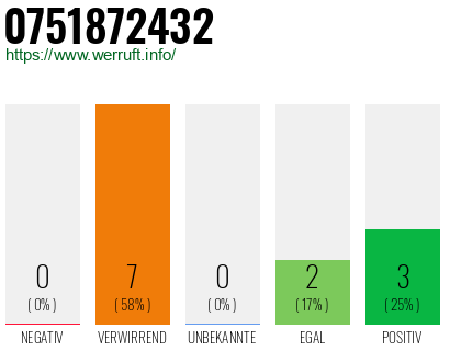 Rufnummer 0751872432 Telefonnummer 0751872432