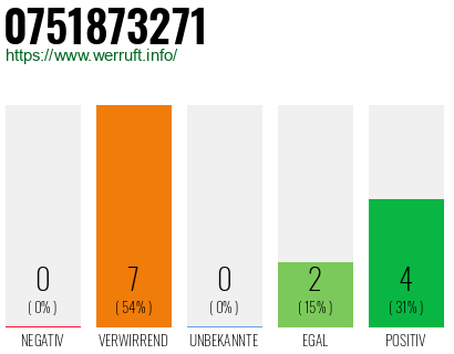 Rufnummer 0751873271 Telefonnummer 0751873271