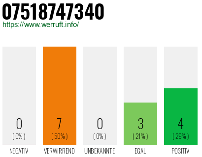 Rufnummer 07518747340 Telefonnummer 07518747340